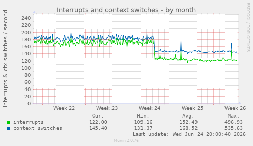 Interrupts and context switches