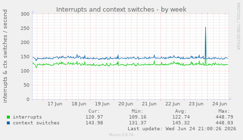 Interrupts and context switches