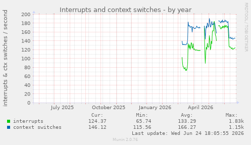 Interrupts and context switches