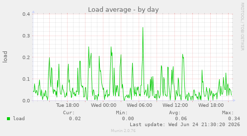 Load average