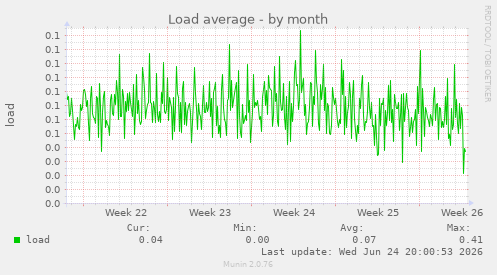 Load average