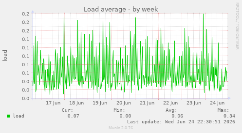 Load average