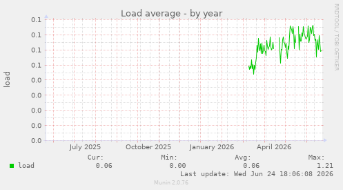 Load average