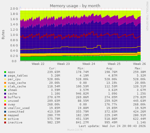Memory usage