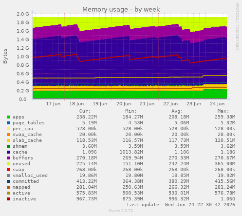 Memory usage