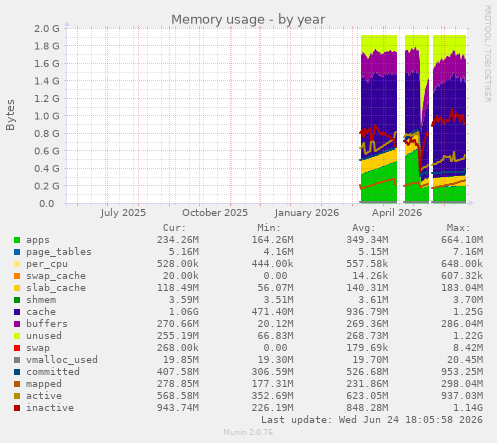 Memory usage