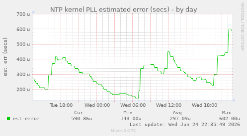 NTP kernel PLL estimated error (secs)
