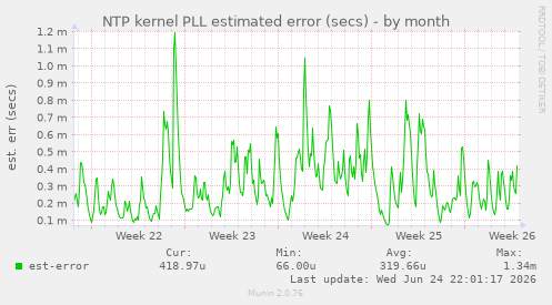 NTP kernel PLL estimated error (secs)