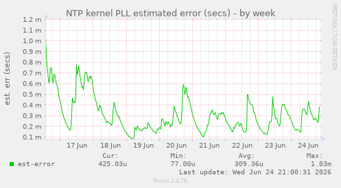 NTP kernel PLL estimated error (secs)