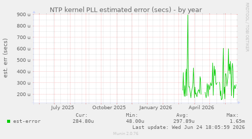 NTP kernel PLL estimated error (secs)
