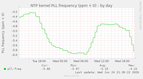 NTP kernel PLL frequency (ppm + 0)