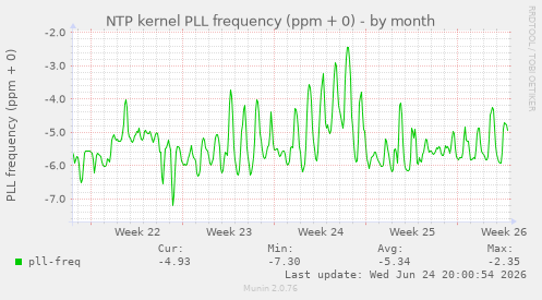 NTP kernel PLL frequency (ppm + 0)