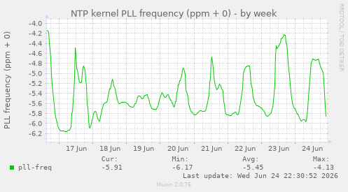 NTP kernel PLL frequency (ppm + 0)