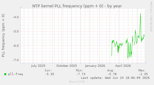 NTP kernel PLL frequency (ppm + 0)