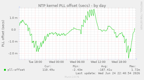NTP kernel PLL offset (secs)