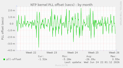 NTP kernel PLL offset (secs)