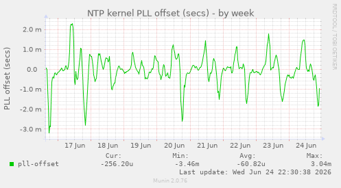 NTP kernel PLL offset (secs)