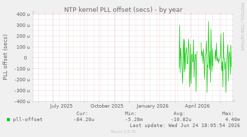 NTP kernel PLL offset (secs)