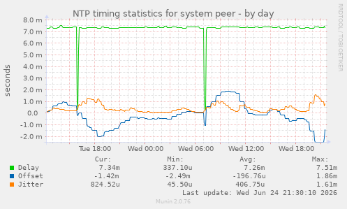 NTP timing statistics for system peer