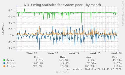 NTP timing statistics for system peer