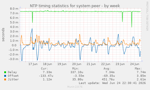 NTP timing statistics for system peer