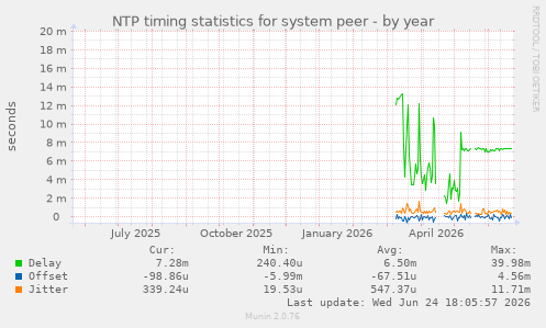 NTP timing statistics for system peer