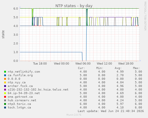 NTP states