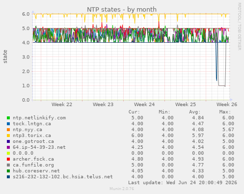 NTP states
