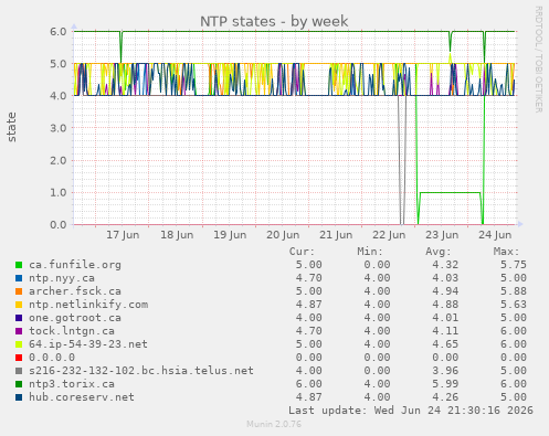 NTP states