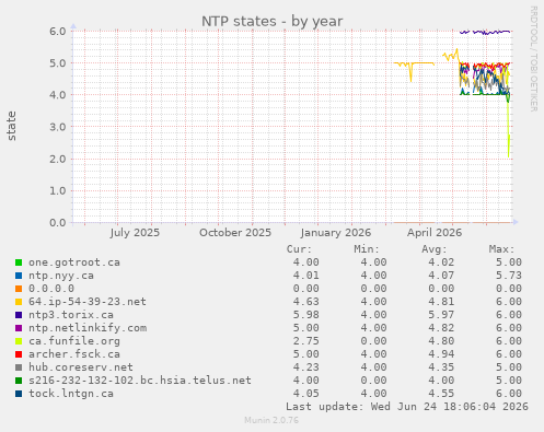 NTP states
