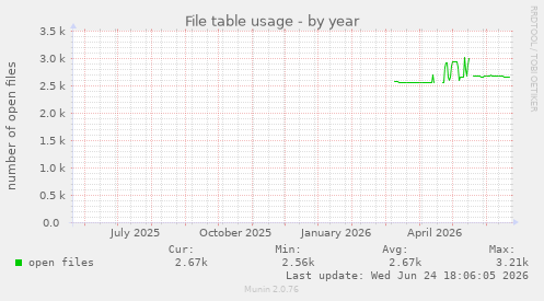 File table usage
