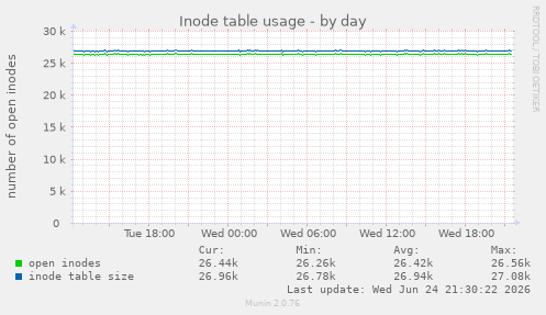 Inode table usage