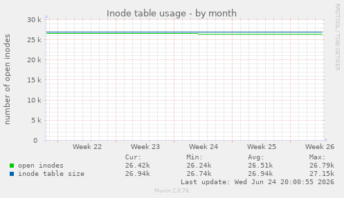 Inode table usage