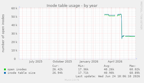 Inode table usage
