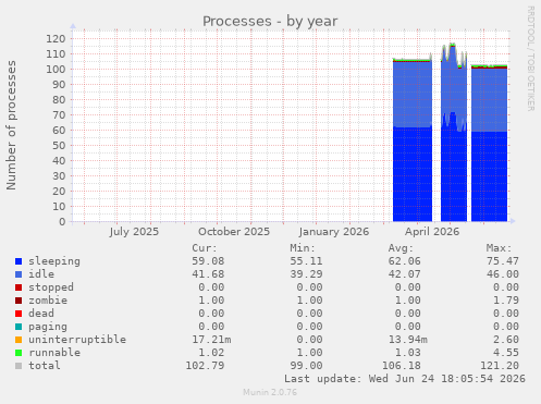 Processes