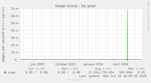 Swap in/out