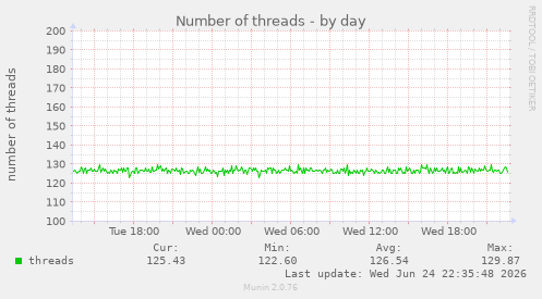 Number of threads