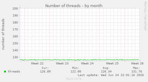 Number of threads