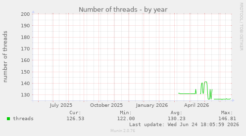 Number of threads