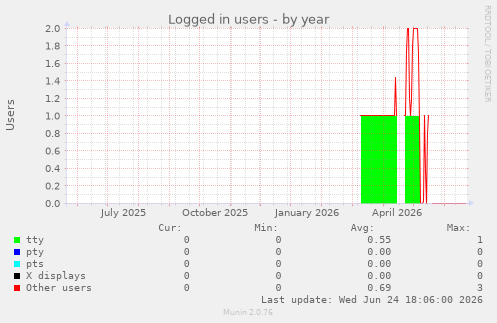 Logged in users