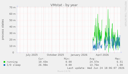 VMstat