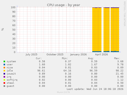CPU usage