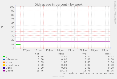Disk usage in percent