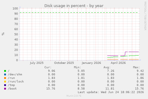 Disk usage in percent