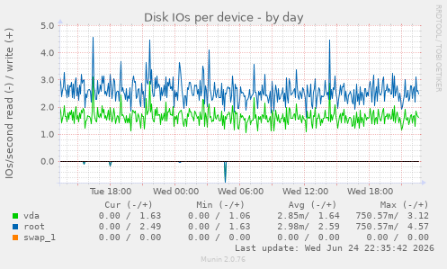 Disk IOs per device