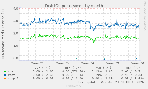Disk IOs per device