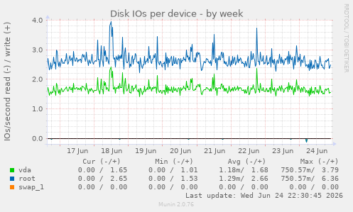 Disk IOs per device
