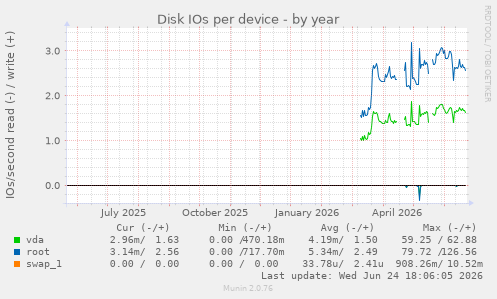 Disk IOs per device