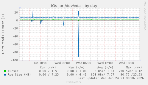 IOs for /dev/vda