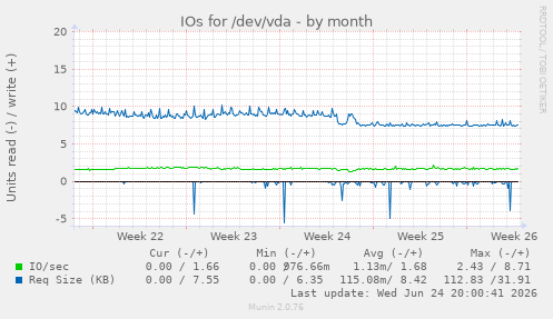 IOs for /dev/vda